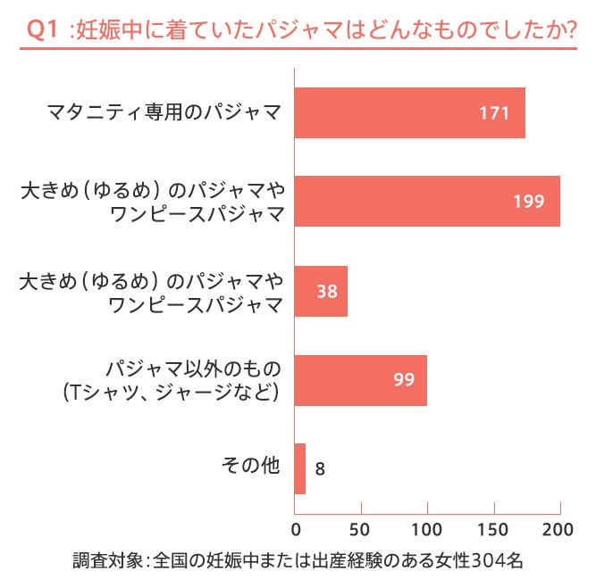 妊娠中に着ていたパジャマはどんなものでしたか？というアンケートに対する先輩ママたちの回答です。サイズに余裕がある大きめの普通パジャマやワンピースパジャマで代用した人が多数でした。