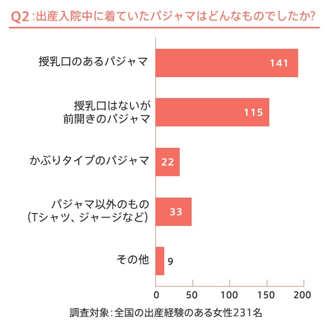 出産入院中に着ていたパジャマはどんなものでしたか？というアンケートに対する先輩ママたちの回答です。いざ出産入院となると、授乳口があるマタニティ専用のパジャマを選んだ人が一番多くいました。次に人気なのが、前開きができる普通のパジャマでした。