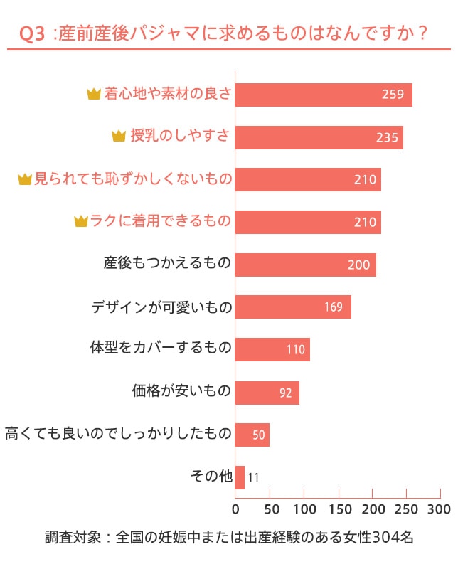 産前産後のパジャマに求めるものはなんですか？というアンケートに対する先輩ママたちの回答です。着心地や素材の良さにこだわっていたお母さんがほとんどでした。授乳のしやすさ・ラクに着用できるものなどお産や産後の子育てで便利なものを求めた人も多くいました。