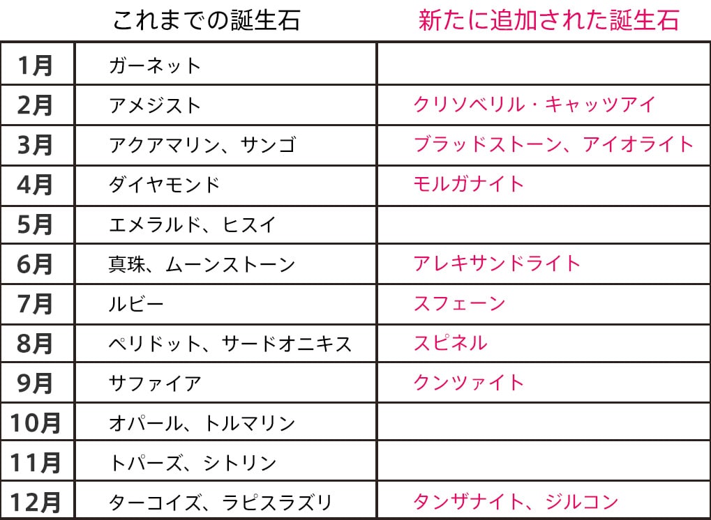 63年ぶりに誕生石が改訂され、今までの19石に加えて10石が追加になった表