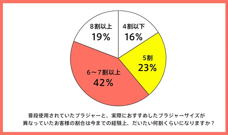 普段使用されていたブラジャーと、実際に下着店員がおすすめしたブラジャーのサイズが異なっていたお客様の割合は今までの経験上、だいたい何割くらいになりますか？というアンケートに、6割以上のお客様が異なっていると感じるという調査結果がでました。エメフィール調べ