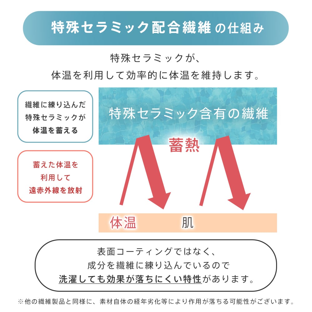 エメフィールの快眠ウェア《着るだけ快眠 半袖 上下セット》は、特殊セラミック配合繊維を採用。特殊セラミックが体温を利用して効率的に体温を維持します。