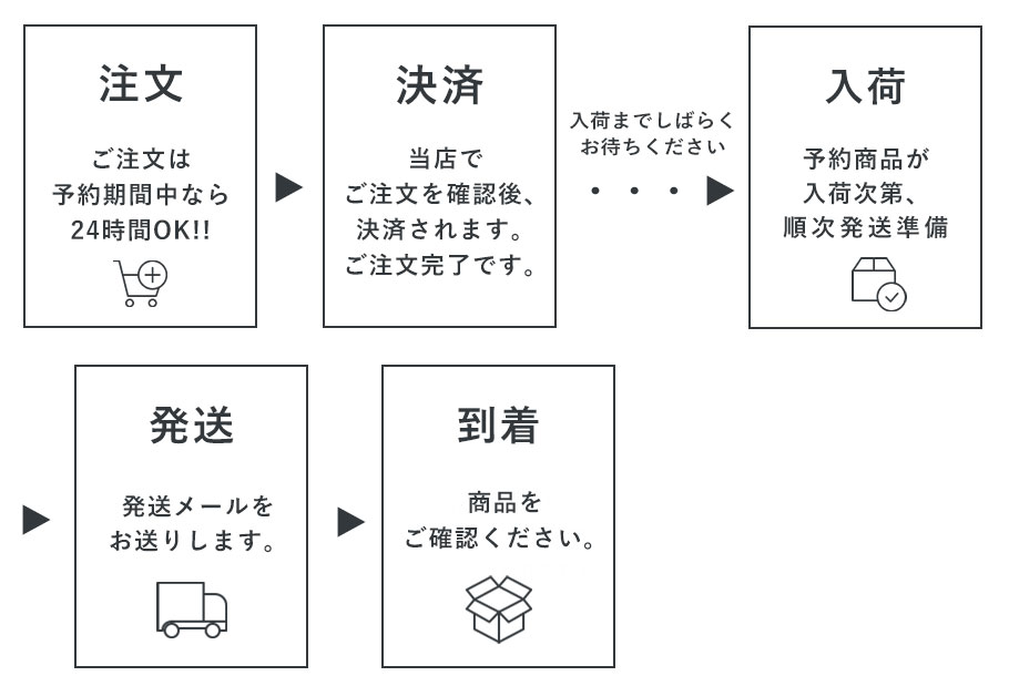 予約商品の購入から発送まで