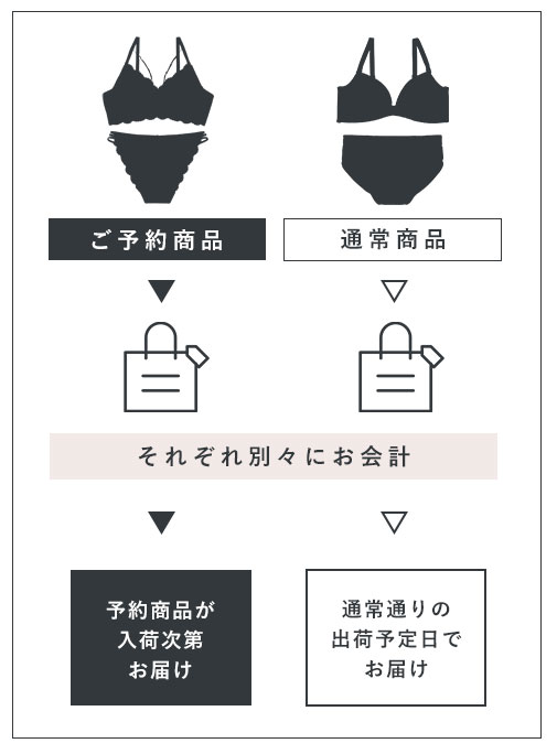 予約商品の購入から発送まで