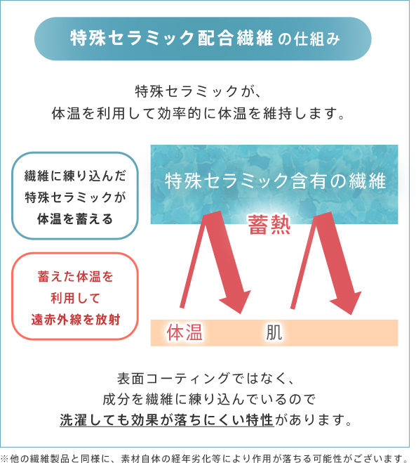 特殊セラミック配合繊維の仕組み。繊維に練りこんだセラミックが体温を蓄え、蓄えた体温を利用して遠赤外線を放射。体温を利用して効率的に体温を維持します。表面コーディングではなく、成分を繊維に練りこんでいるので、洗濯しても効果が落ちにくい特性があります。