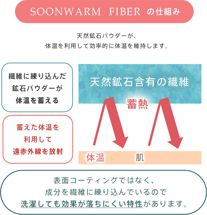 SOONWARM FIBERの仕組み。天然鉱石パウダーが、体温を利用して効率的に体温を持続します。繊維に練りこんだ、鉱石パウダーが体温を蓄え、蓄えた体温を利用して、遠赤外線を放射。表面ではなく、成分を繊維に練りこんでいるので、洗濯しても効果が落ちにくい特性があります。